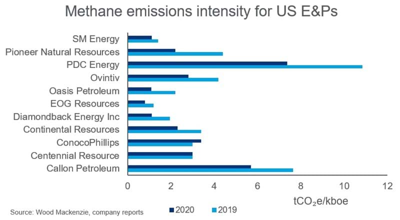 Chart of methane emission intensity for US E & Ps