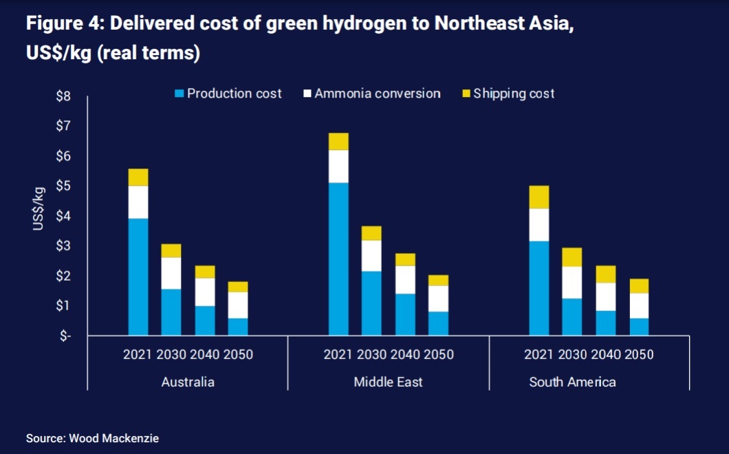 Chart of delivered cost of green hydrogen to Northeast Asia