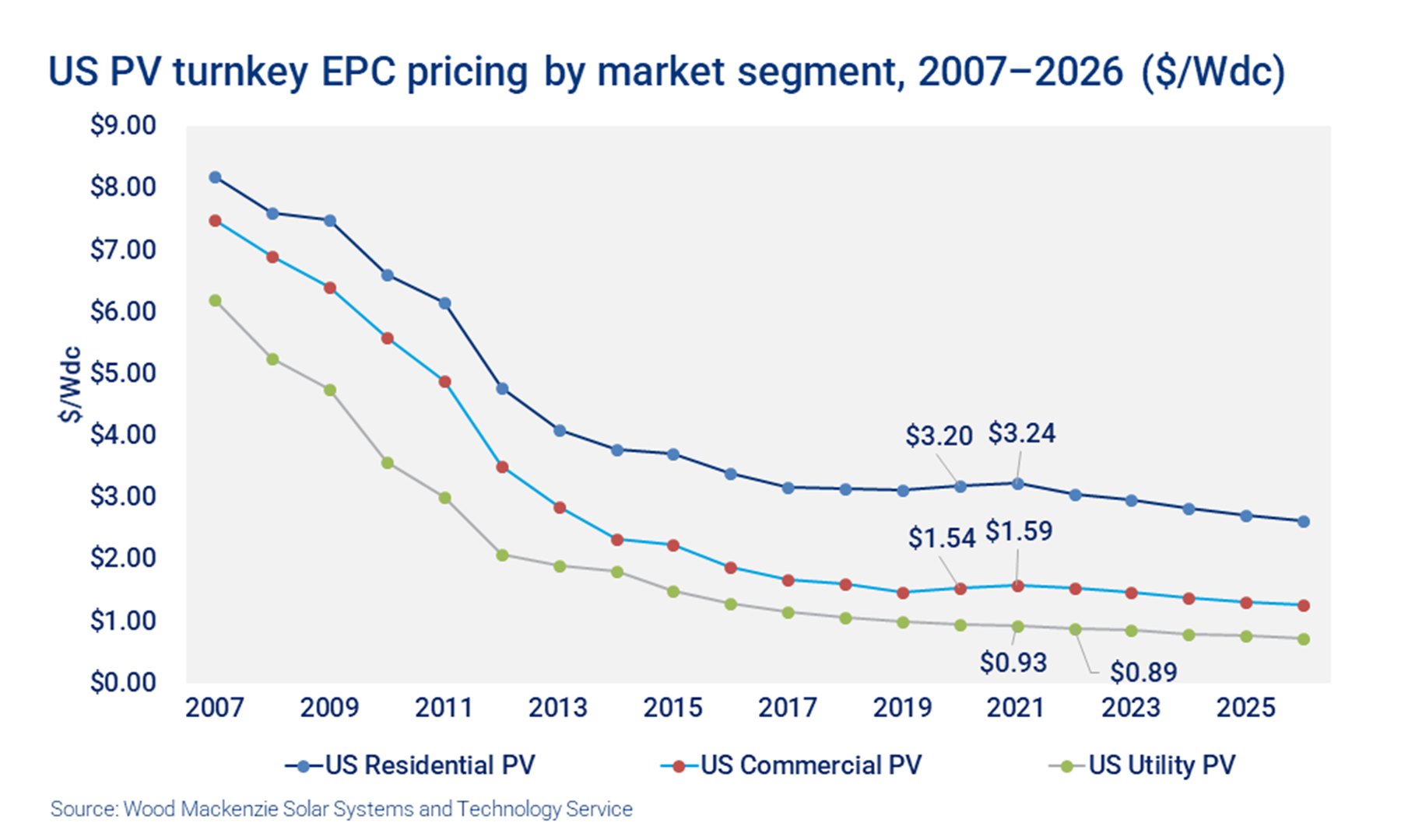Chart showing US solar costs