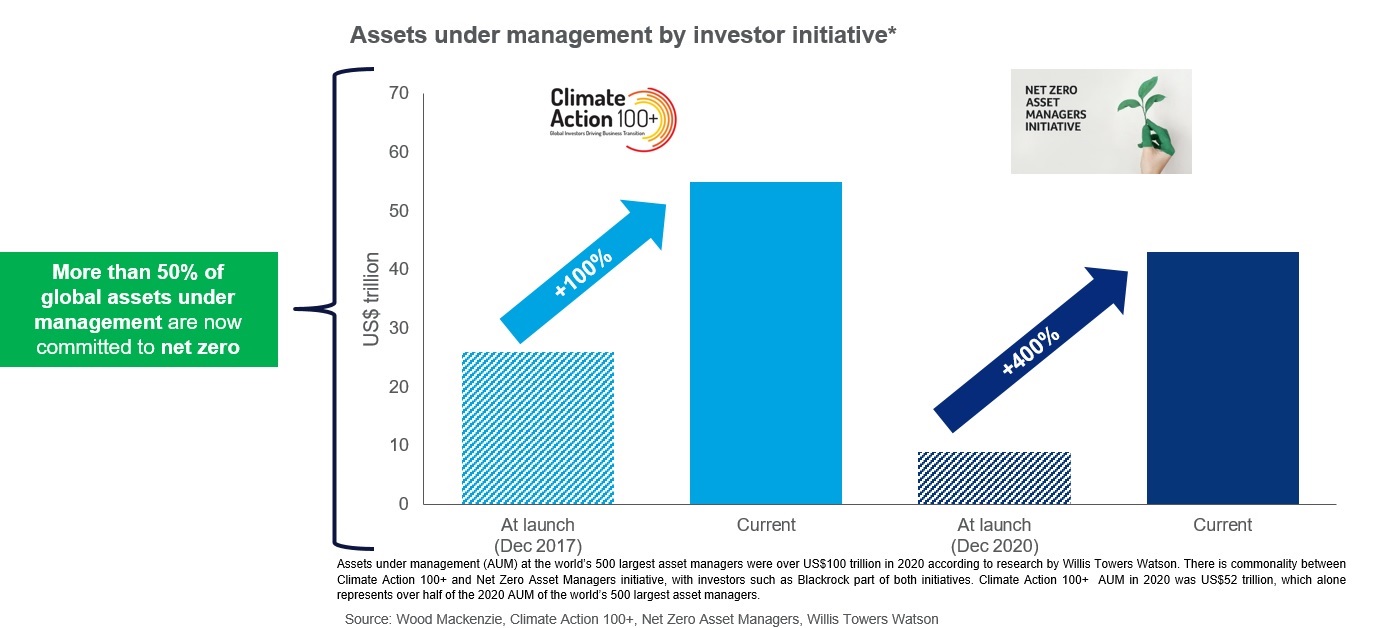 Assets under management by investor initiative. More than 50% of global assets under management are now committed to net zero.