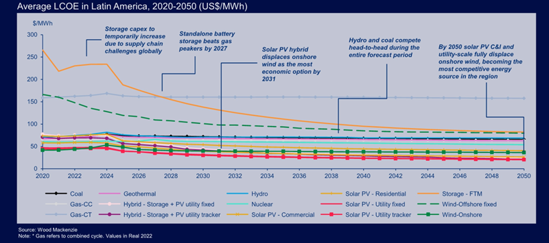 Chart showing average LCOE in Latin America