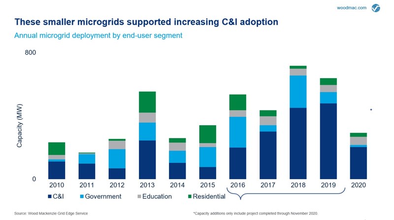Chart of annual microgrid deployment