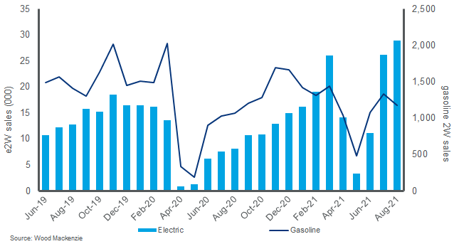 Chart of US EV update