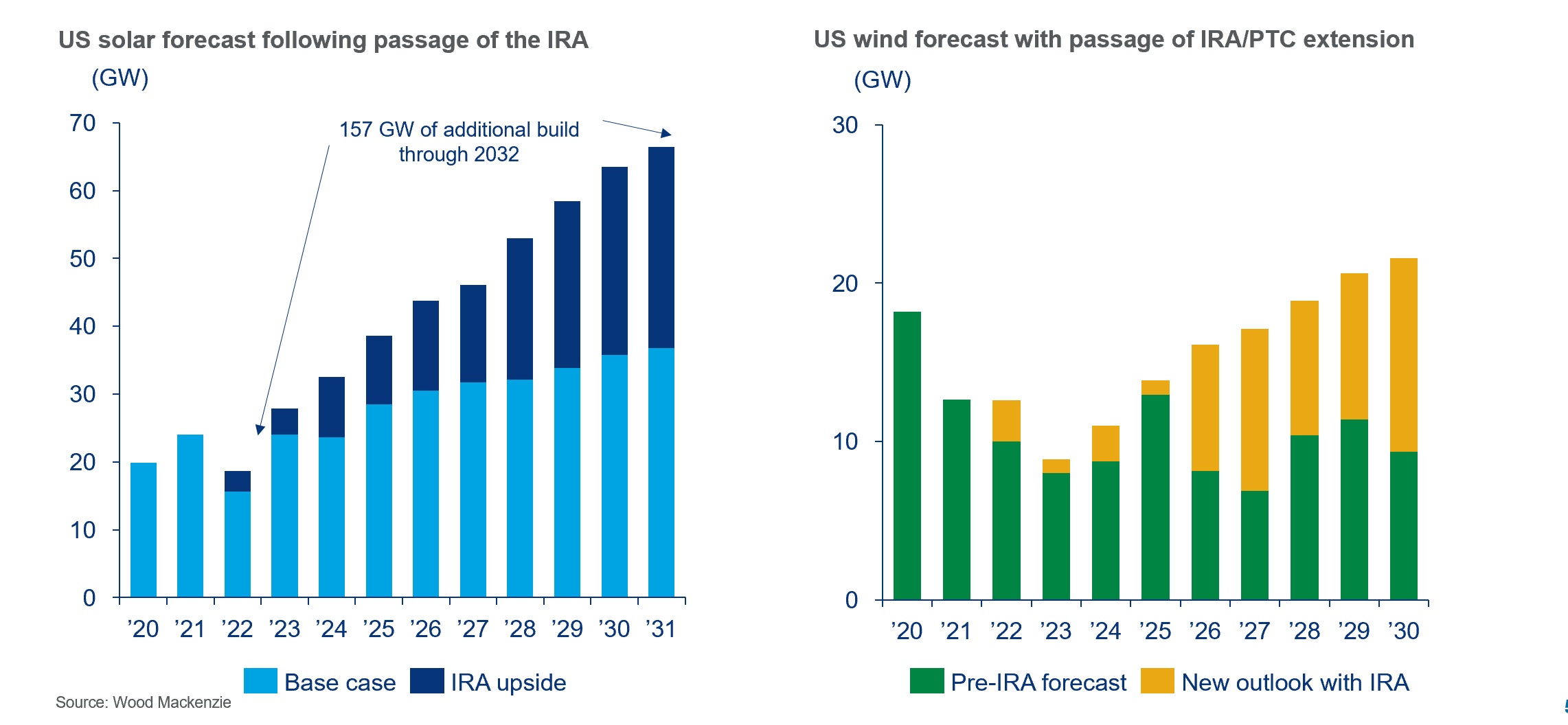 Chart of IRA impact on solar & Wind