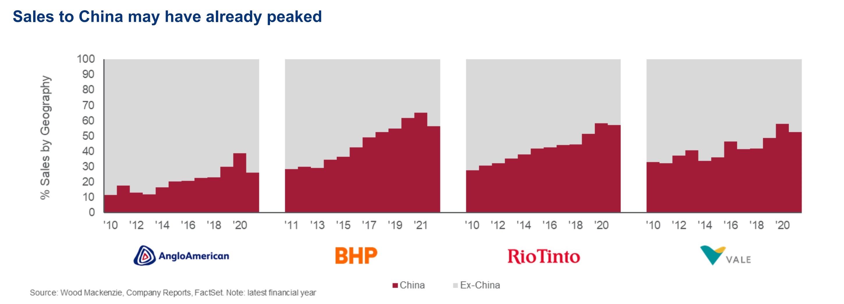 Chart of metals sales to China