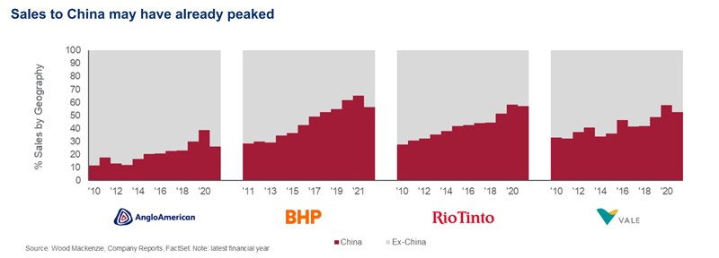 Chart of metals sales to China