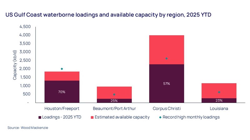 US Gulf Coast waterborne loadings and available capacity by region, 2025 YTD