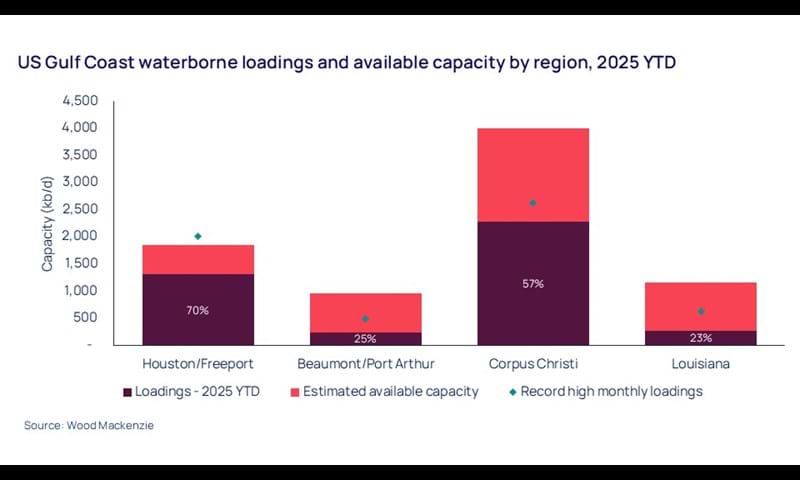 US Gulf Coast waterborne loadings and available capacity by region, 2025 YTD
