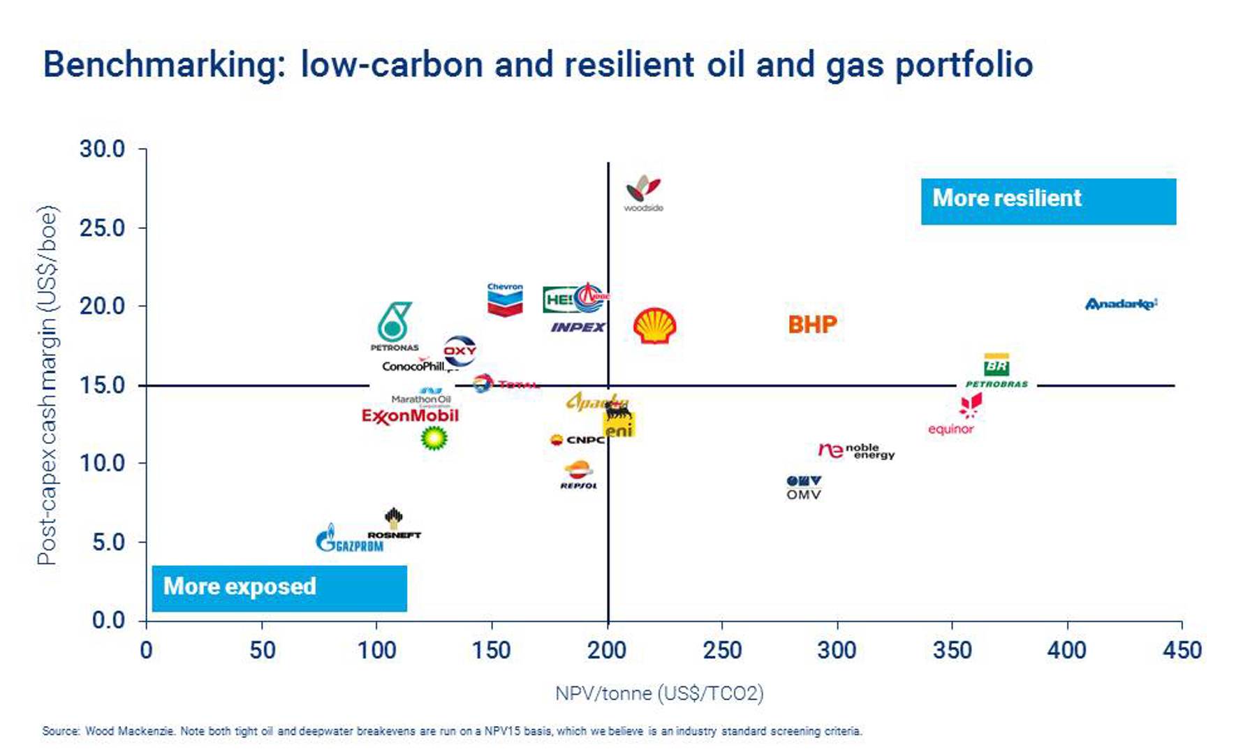 New metrics for benchmarking upstream resilience to a low-carbon future ...