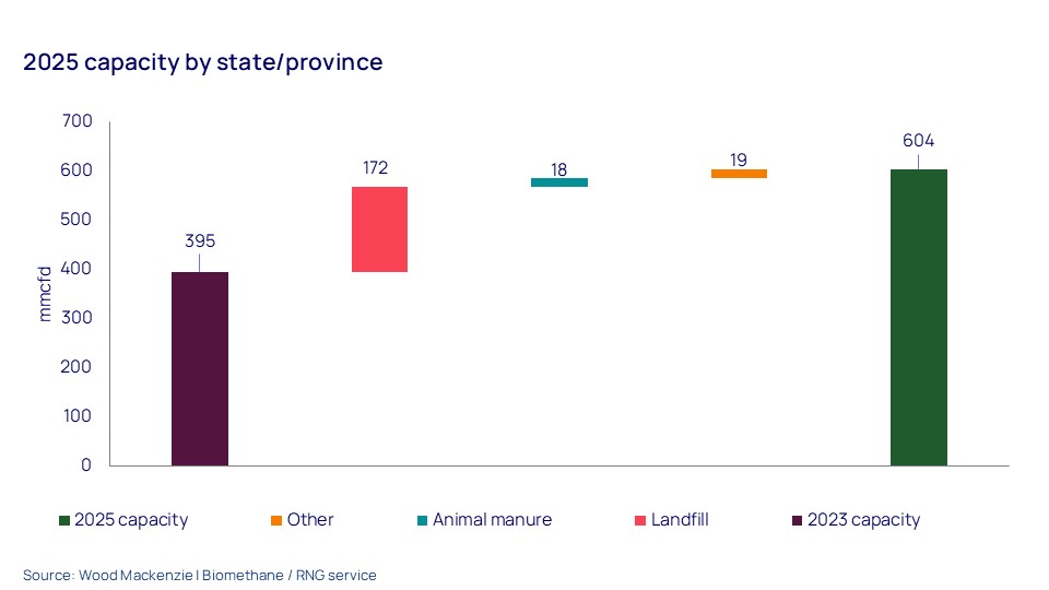 2025 capacity by state/province
