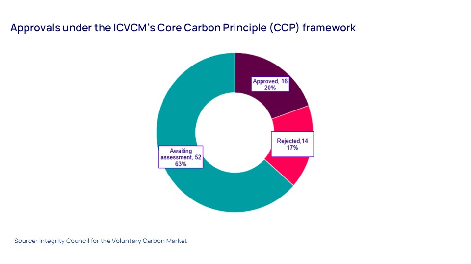 Approvals under the ICVCM’s Core Carbon Principle (CCP) framework 