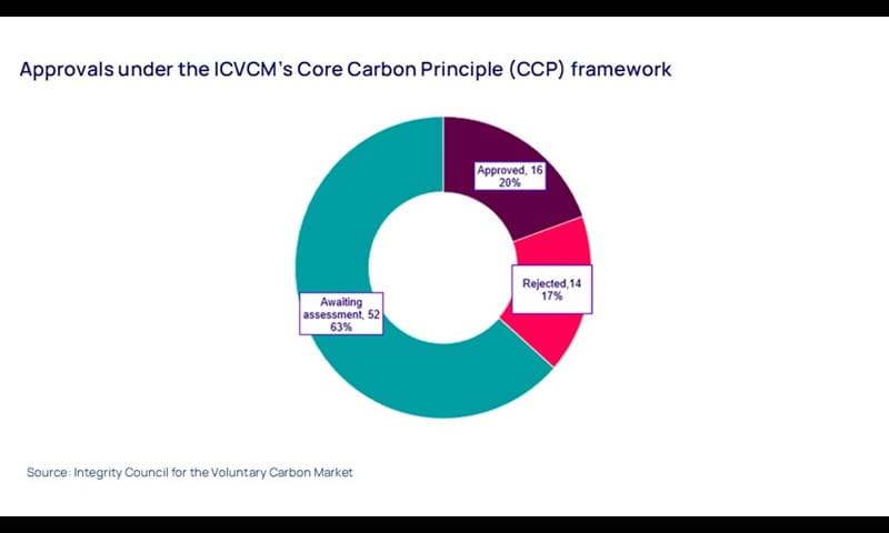 Approvals under the ICVCM’s Core Carbon Principle (CCP) framework