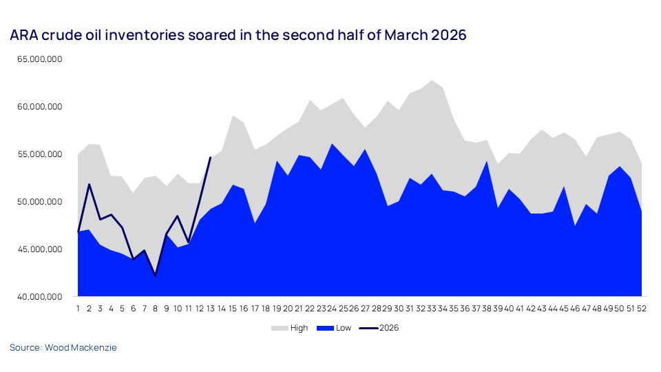 ARA crude oil inventories soared in the second half of March 2026
