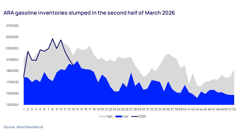 ARA gasoline inventories slumped in the second half of March 2026