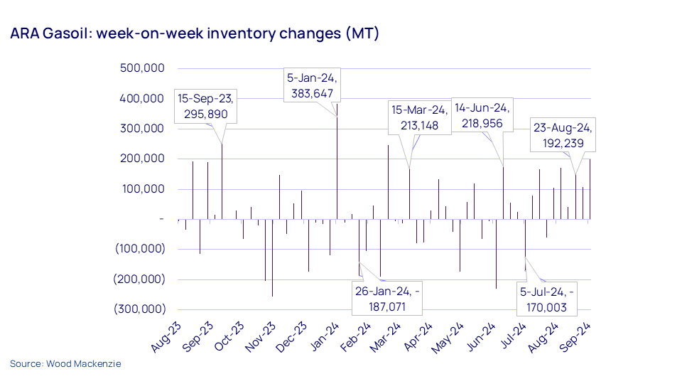 ARA Gasoil: week-on-week inventory changes (MT)