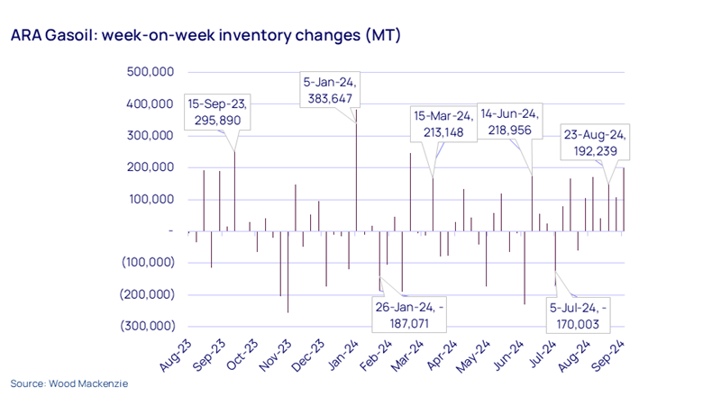 ARA Gasoil: week-on-week inventory changes (MT)