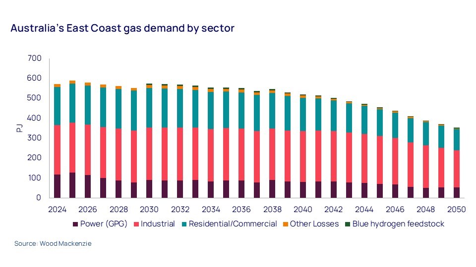 Australia's East Coast gas demand by sector