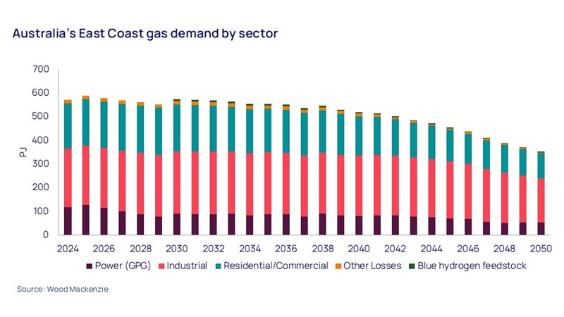 Australia’s East Coast gas demand by sector