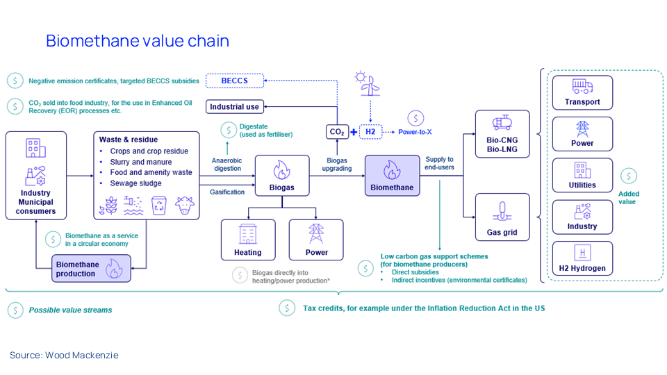 Biomethane value chain