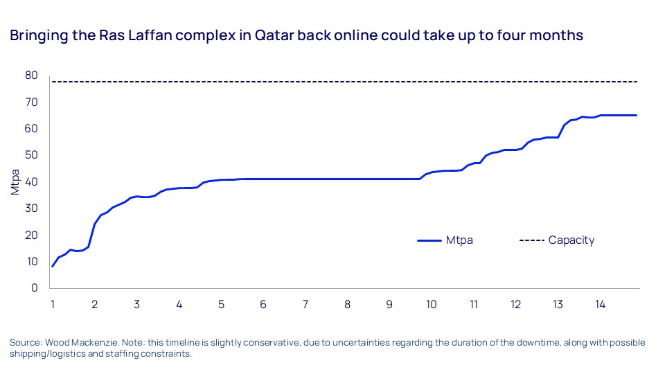Bringing the Ras Laffan complex in Qatar back online could take up to four months