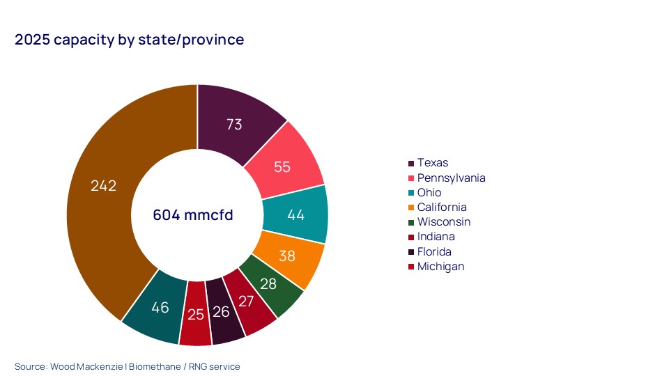 2025 capacity by state/province
