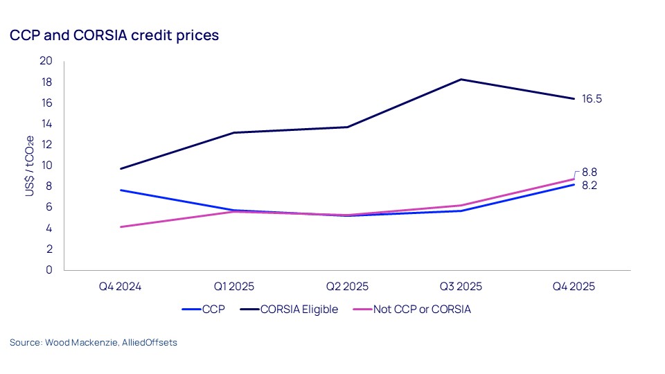 CCP and CORSIA credit prices