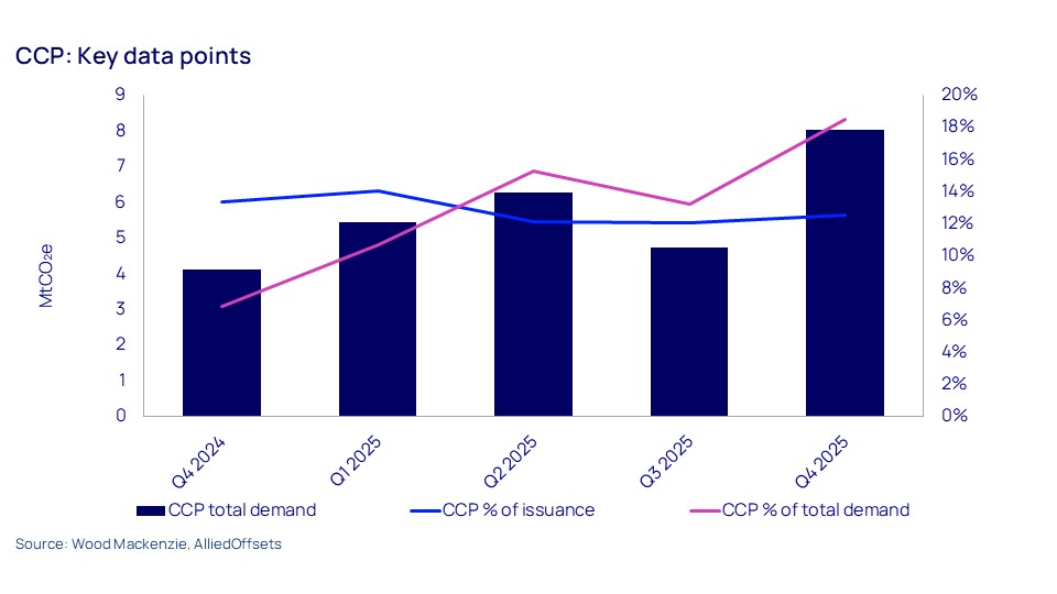 CCP: Key data points
