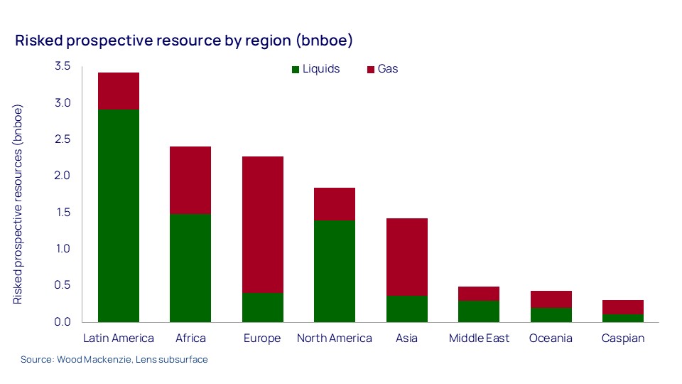 Risked prospective resource by region (bnboe)