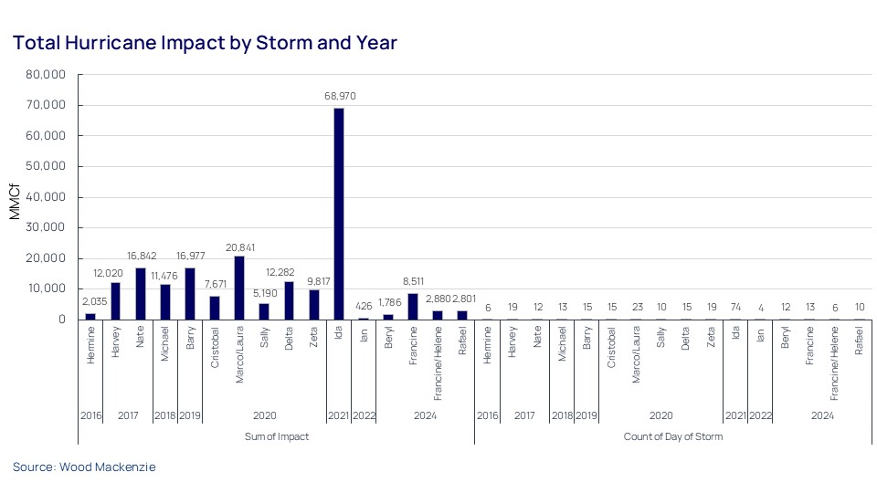 Total Hurricane Impact by Storm and Year
