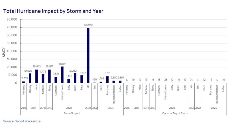 Total Hurricane Impact by Storm and Year
