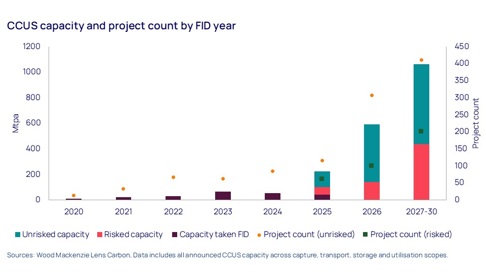 CCUS capacity and project count by FID year