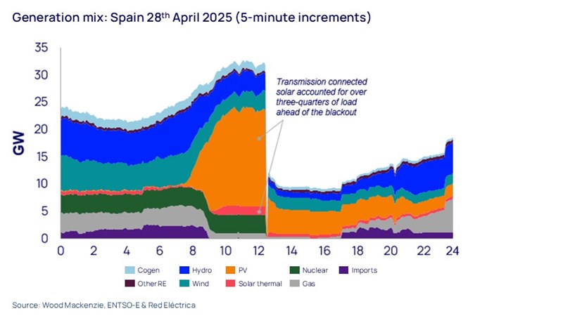 Generation mix: Spain 28th April 2025 (5-minute increments)