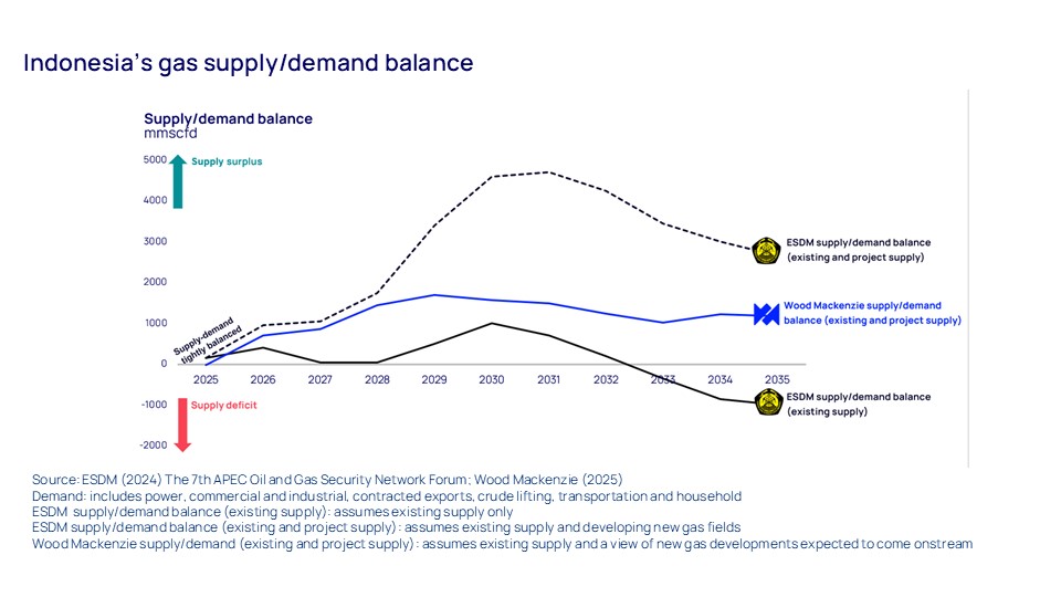 Indonesia’s gas supply/demand balance