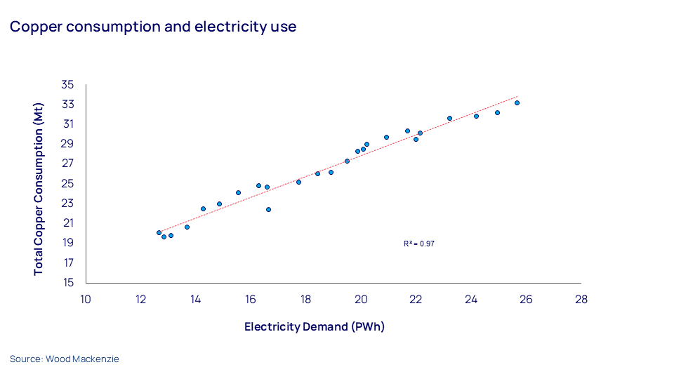 Copper consumption and electricity use