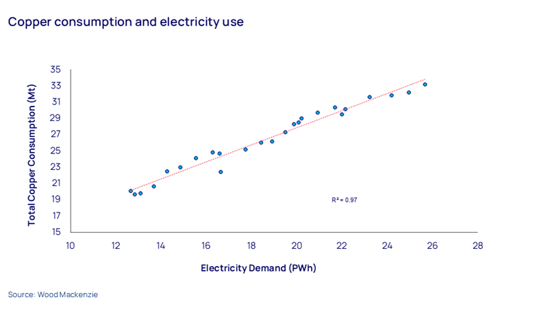 Copper consumption and electricity use
