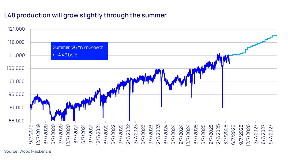 L48 production will grow slightly through the summer 