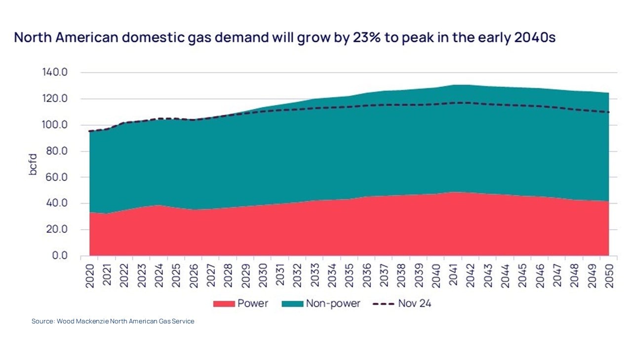 North American domestic gas demand will grow by 23% to peak in the early 2040s