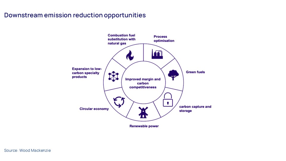 Downstream emission reduction opportunities 
