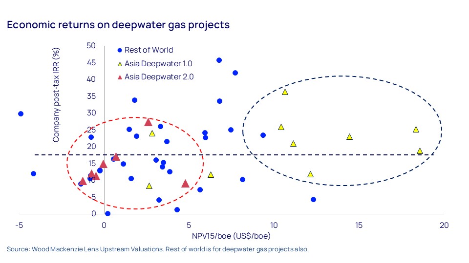 Economic returns on deepwater gas projects 