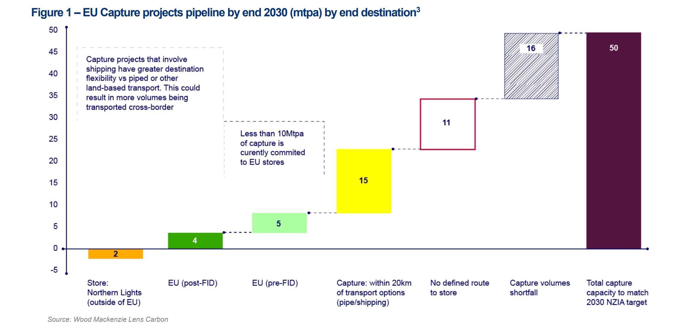 feasibility of complying with the EU’s carbon capture target mandated by the Net Zero Industry Act