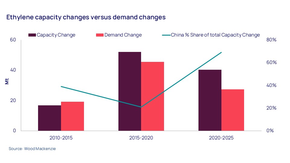 Ethylene capacity changes versus demand changes