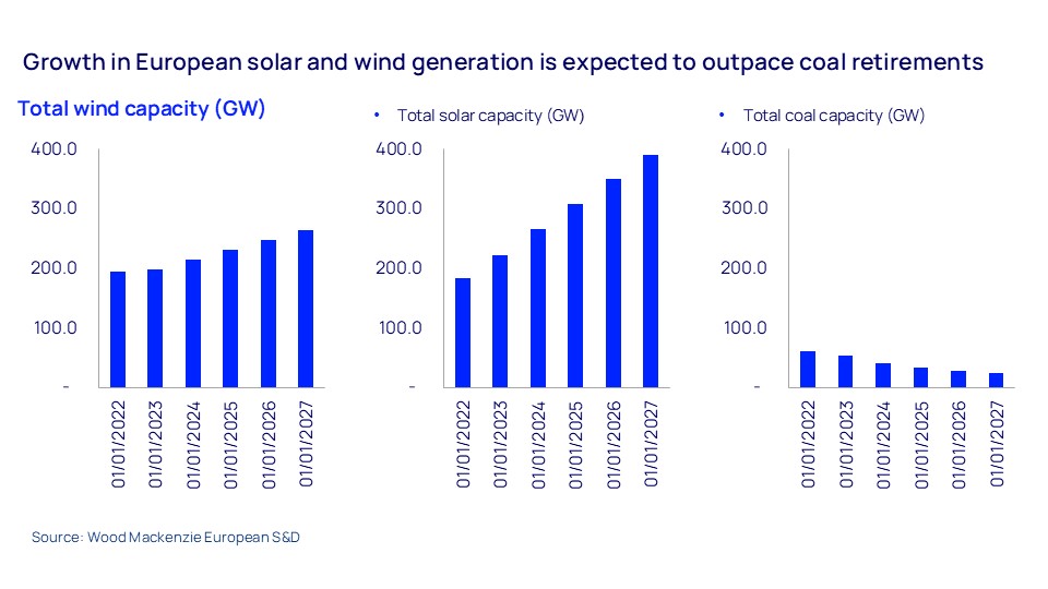 Growth in European solar and wind generation is expected to outpace coal retirements 