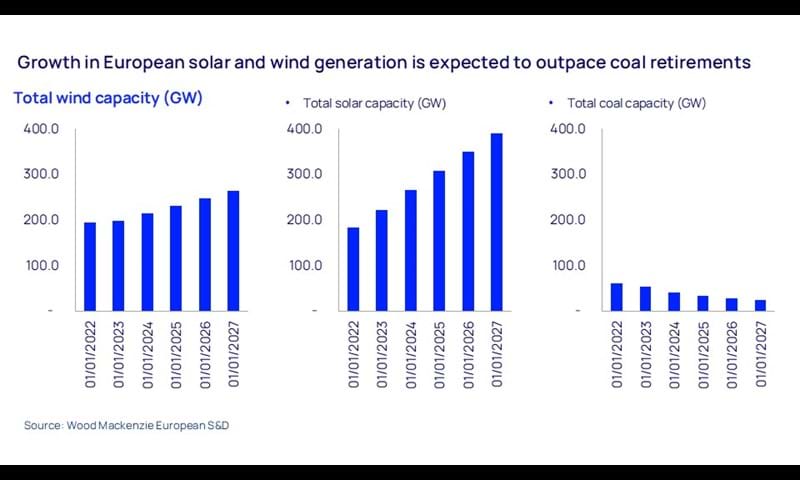 Growth in European solar and wind generation is expected to outpace coal retirements
