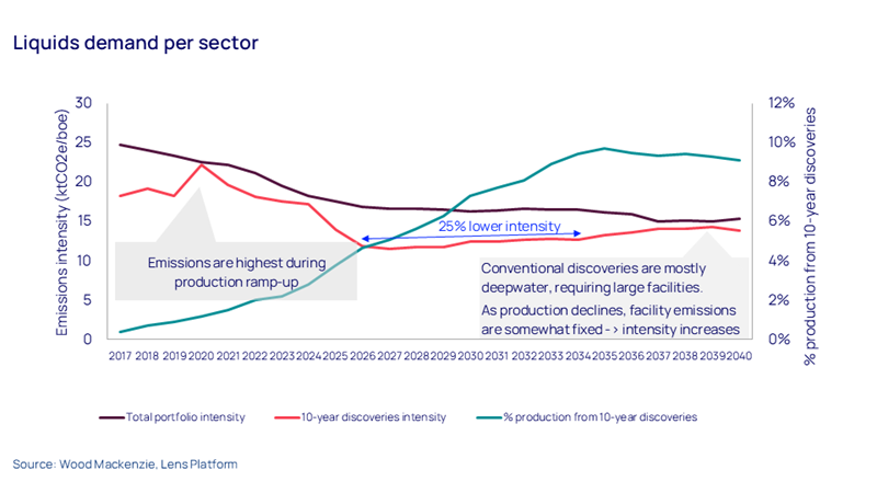 Emissions intensity and contribution of discoveries
