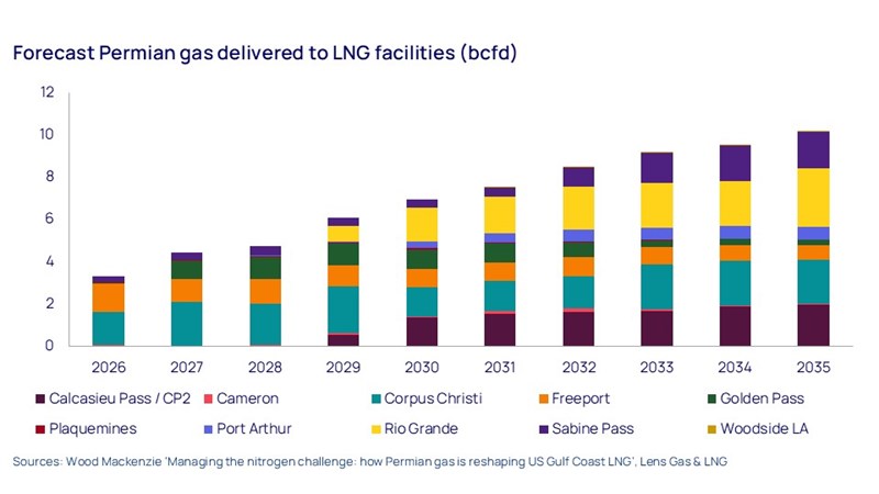 Forecast Permian gas delivered to LNG facilities (bcfd)