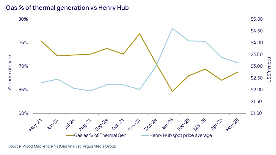 Gas % of thermal generation vs Henry Hub