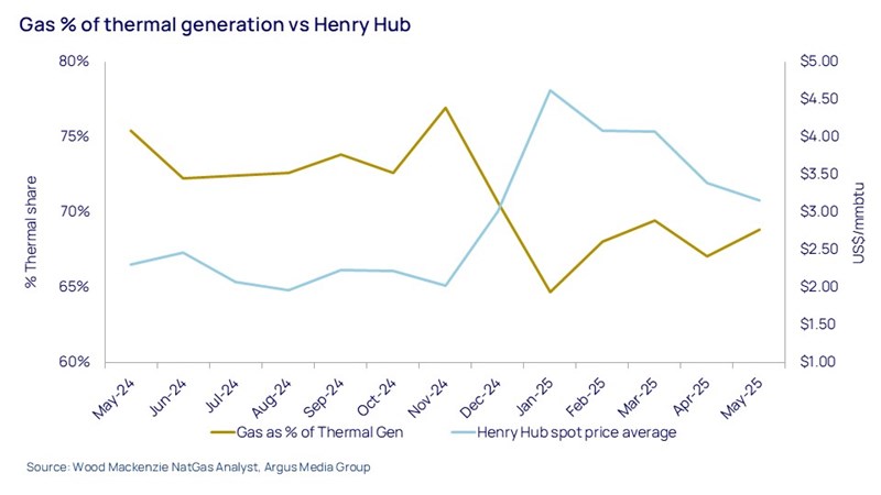 Gas % of thermal generation vs Henry Hub