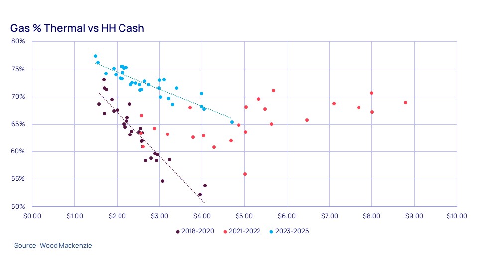 Gas % Thermal vs HH Cash