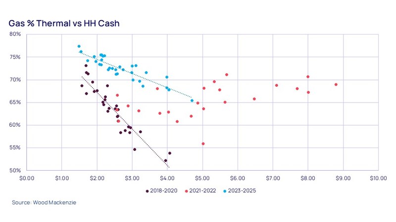 Gas % Thermal vs HH Cash
