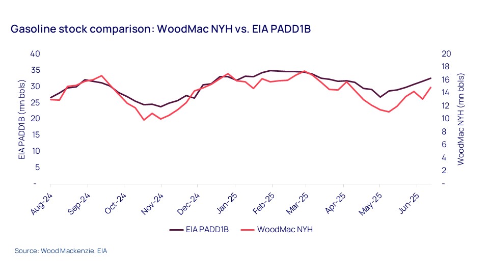 Gasoline stock comparison: WoodMac NYH vs. EIA PADD1B